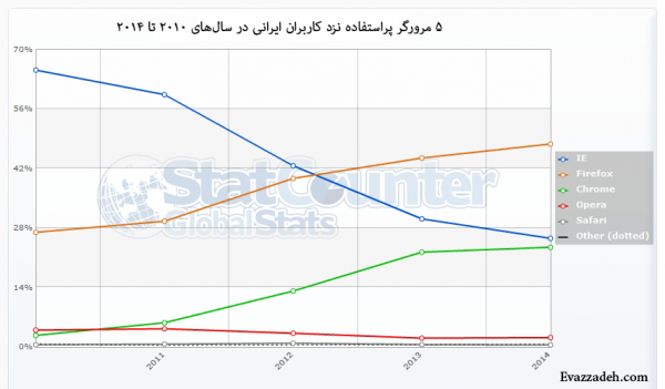 5 مرورگر پر استفاده نزد کاربران ایرانی در سال های 2010 تا 2014