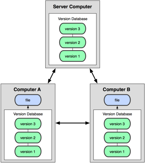 Distributed-Version-Control-Systems
